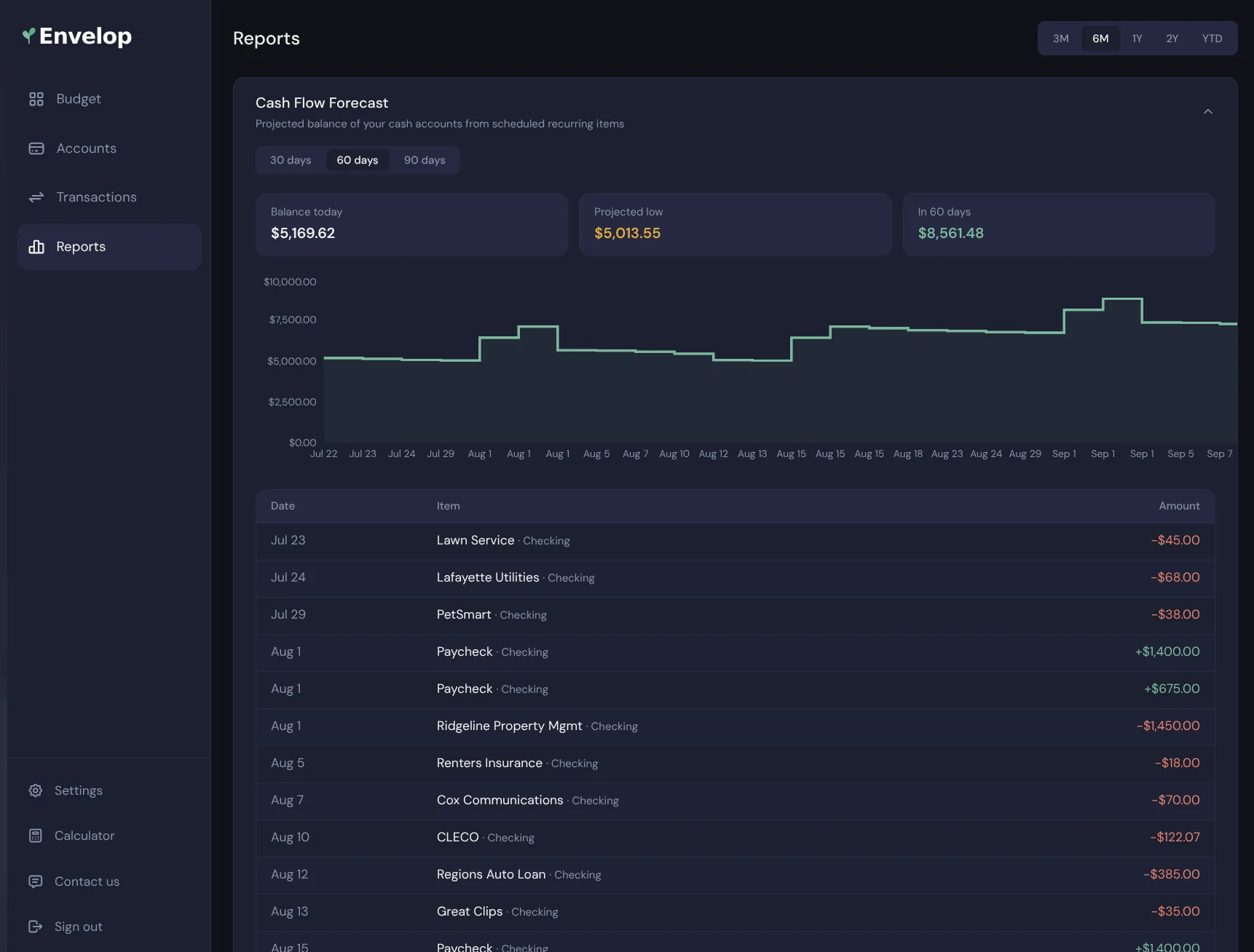The Envelop reports screen showing income against spending and savings trends over time